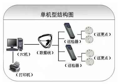 鹤岗东山区巡更系统六号